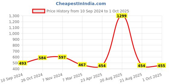 myntra.com Cation Off-Shoulder Cotton Bardot Crop Top cation Price History Graph from 10 Sep 2024 to 1 Oct 2025