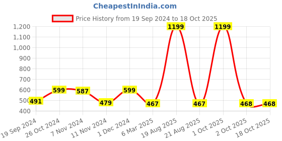 myntra.com Cation Off-Shoulder Cotton Bardot Top cation Price History Graph from 19 Sep 2024 to 18 Oct 2025
