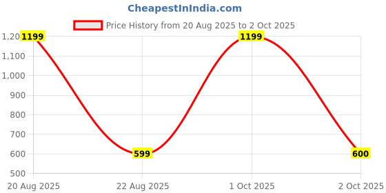 myntra.com Cation Pack Of 2 Pure Cotton Fitted Crop Top cation Price History Graph from 20 Aug 2025 to 2 Oct 2025