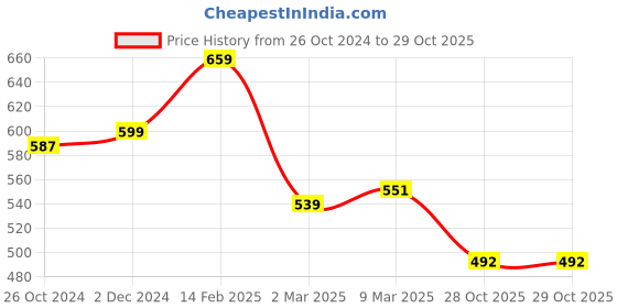 myntra.com Cation Pink Cowl Neck Long Sleeves Cotton Top cation Price History Graph from 26 Oct 2024 to 29 Oct 2025