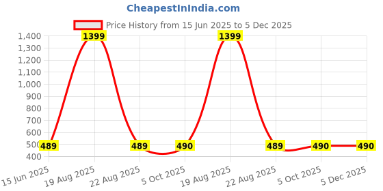 myntra.com Cation Polka Dot Print Keyhole Neck Georgette Tube Top cation Price History Graph from 15 Jun 2025 to 5 Dec 2025