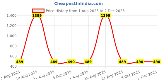 myntra.com Cation Polka Dot Print Keyhole Neck Georgette Tube Top cation Price History Graph from 1 Aug 2025 to 1 Dec 2025