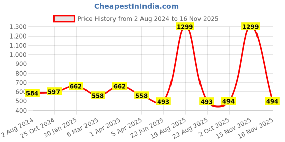 myntra.com Cation  Printed Cotton Flared Mini Skirt cation Price History Graph from 2 Aug 2024 to 16 Nov 2025