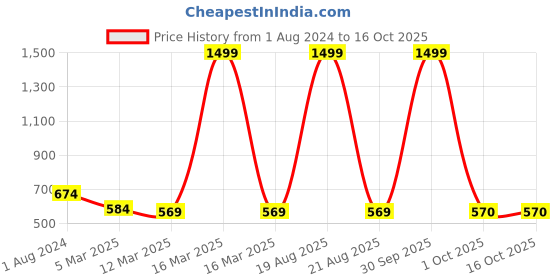 myntra.com Cation Printed Flared Knee Length Skirts cation Price History Graph from 1 Aug 2024 to 15 Oct 2025