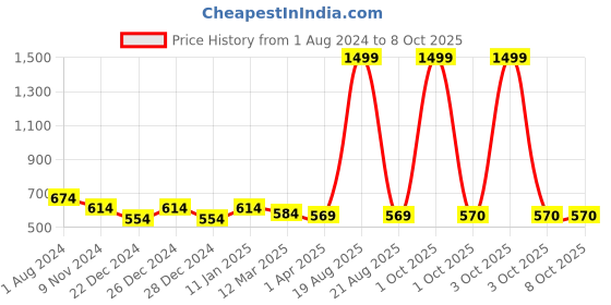 myntra.com Cation  Printed Flared Maxi  Skirts cation Price History Graph from 1 Aug 2024 to 8 Oct 2025
