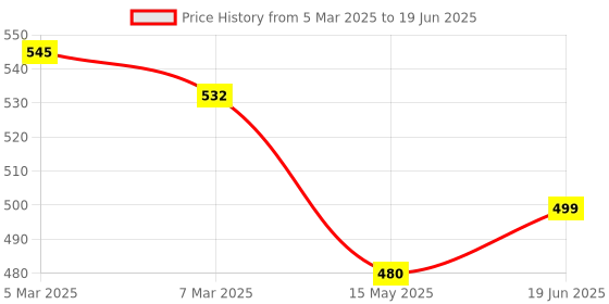 myntra.com Cation Printed Longline Open Front Shrug cation Price History Graph from 5 Mar 2025 to 19 Jun 2025