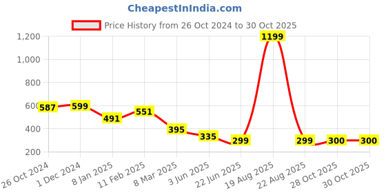myntra.com Cation Puff Sleeve Cotton Crop Top cation Price History Graph from 26 Oct 2024 to 28 Oct 2025