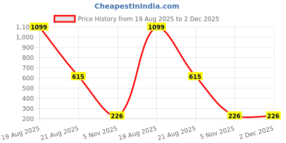 myntra.com Cation Purple Open Front Shrug cation Price History Graph from 19 Aug 2025 to 1 Dec 2025