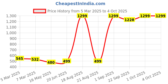 myntra.com Cation Purple Printed Longline Sheer Shrug cation Price History Graph from 5 Mar 2025 to 4 Oct 2025