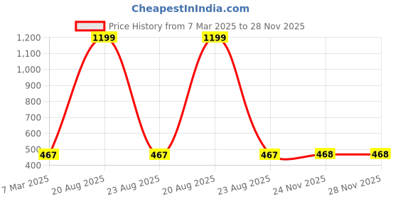 myntra.com Cation Red Batwing Sleeve Regular Top cation Price History Graph from 7 Mar 2025 to 27 Nov 2025