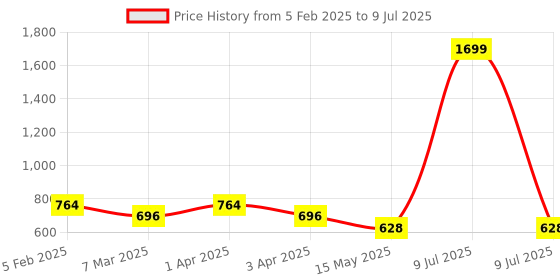 myntra.com Cation Red Longline Cotton Open Front Shrug cation Price History Graph from 5 Feb 2025 to 9 Jul 2025