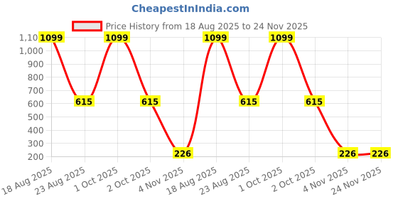myntra.com Cation Red Shrug cation Price History Graph from 18 Aug 2025 to 24 Nov 2025