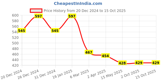 myntra.com Cation Red Solid Crop Fitted Top cation Price History Graph from 20 Dec 2024 to 15 Oct 2025