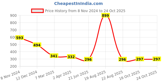 myntra.com Cation Red Solid High Neck Crop Top cation Price History Graph from 8 Nov 2024 to 24 Oct 2025