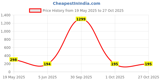 myntra.com Cation Round Neck Cotton Tank Crop Top cation Price History Graph from 19 May 2025 to 27 Oct 2025
