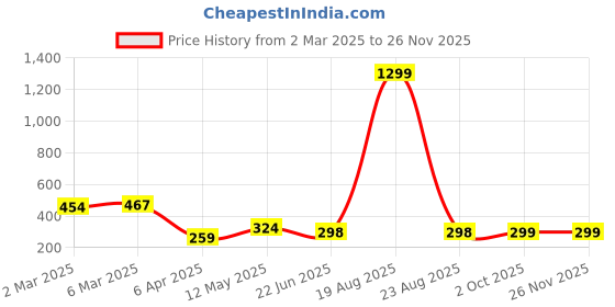 myntra.com Cation Scoop Neck Fitted Top cation Price History Graph from 2 Mar 2025 to 25 Nov 2025
