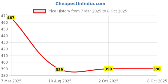 myntra.com Cation Self Design Net Top cation Price History Graph from 7 Mar 2025 to 7 Oct 2025