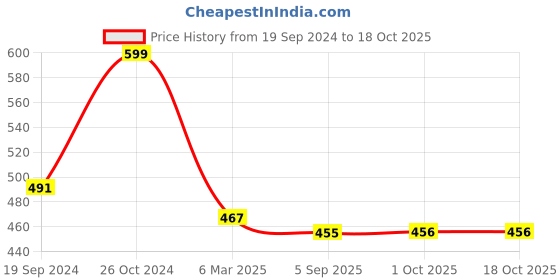 myntra.com Cation Solid High Neck Fitted Crop Top cation Price History Graph from 19 Sep 2024 to 18 Oct 2025