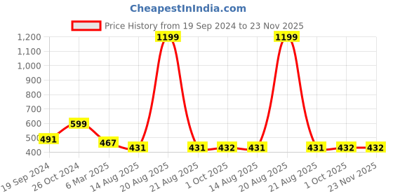 myntra.com Cation Solid Knits Round Neck Crop Top cation Price History Graph from 19 Sep 2024 to 22 Nov 2025