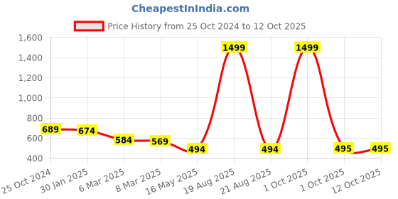 myntra.com Cation Straight Midi Skirt cation Price History Graph from 25 Oct 2024 to 11 Oct 2025