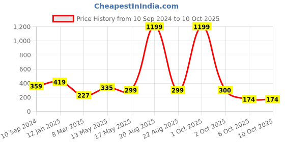 myntra.com Cation Styled Back Top cation Price History Graph from 10 Sep 2024 to 10 Oct 2025