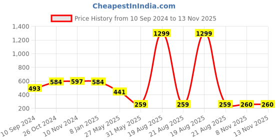 myntra.com Cation Styled Back Top cation Price History Graph from 10 Sep 2024 to 13 Nov 2025