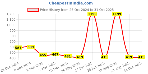 myntra.com Cation Styled Back Top cation Price History Graph from 26 Oct 2024 to 31 Oct 2025