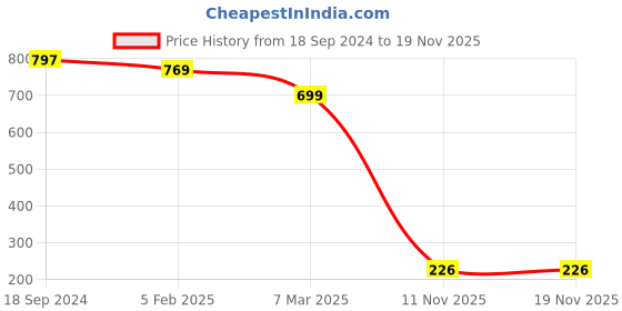 myntra.com Cation Teal Solid Open Front Shrug cation Price History Graph from 18 Sep 2024 to 19 Nov 2025
