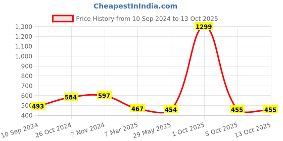 myntra.com Cation Top cation Price History Graph from 10 Sep 2024 to 13 Oct 2025