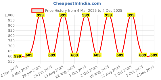 myntra.com Cation White & Black Relaxed Graphic Tom & Jerry Printed Boxy Cotton Casual Shirt cation Price History Graph from 4 Mar 2025 to 3 Dec 2025