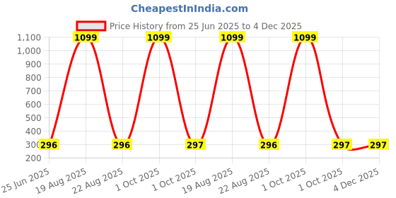 myntra.com Cation White & Black Striped Top cation Price History Graph from 25 Jun 2025 to 4 Dec 2025