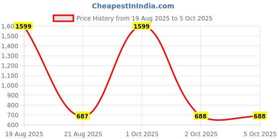myntra.com Cation White Floral Print Longline Open Front Shrug cation Price History Graph from 19 Aug 2025 to 4 Oct 2025