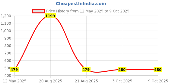 myntra.com Cation White Floral Print Tulip Midi Skirt cation Price History Graph from 12 May 2025 to 9 Oct 2025