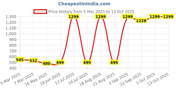 myntra.com Cation White Long Sleeves Longline Shrug cation Price History Graph from 5 Mar 2025 to 13 Oct 2025