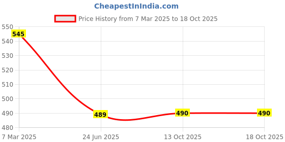 myntra.com Cation White Off-Shoulder Solid Bardot Top cation Price History Graph from 7 Mar 2025 to 16 Oct 2025