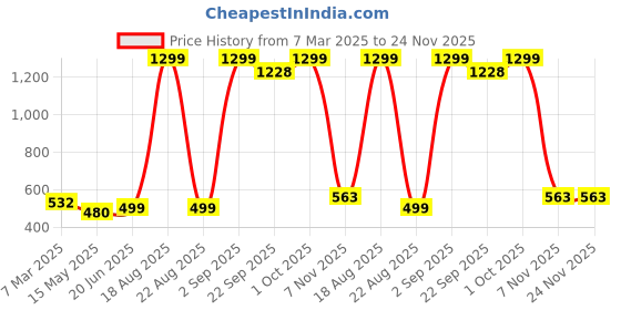 myntra.com Cation White Printed Long Sleeves Longline Shrug cation Price History Graph from 7 Mar 2025 to 24 Nov 2025