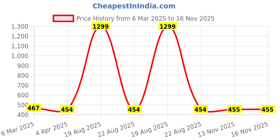 myntra.com Cation White Pure Cotton Wrap Top cation Price History Graph from 6 Mar 2025 to 15 Nov 2025