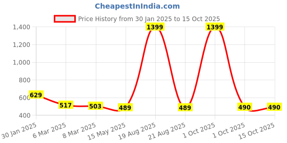 myntra.com Cation White Regal Bloom Geometric Printed Scuba Mini Pencil Skirt cation Price History Graph from 30 Jan 2025 to 14 Oct 2025