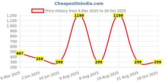 myntra.com Cation White V-Neck Long Sleeves Fitted Cotton Top cation Price History Graph from 6 Mar 2025 to 28 Oct 2025