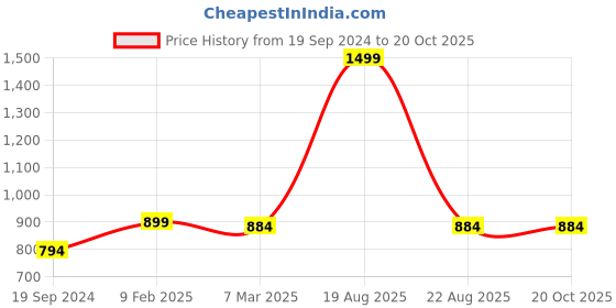 myntra.com Cation Women Beige & Brown Checked Maxi Dress cation Price History Graph from 19 Sep 2024 to 20 Oct 2025