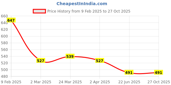 myntra.com Cation Women Beige Solid Fitted Top cation Price History Graph from 9 Feb 2025 to 27 Oct 2025