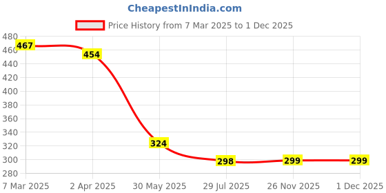 myntra.com Cation Women Beige Solid Pure Cotton Top cation Price History Graph from 7 Mar 2025 to 30 Nov 2025