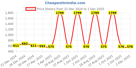 myntra.com Cation Women Black & Pink Printed Open Front Shrug cation Price History Graph from 22 Dec 2024 to 1 Dec 2025