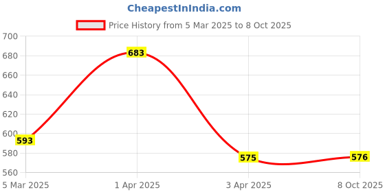 myntra.com Cation Women Black & Red Printed Open Front Shrug cation Price History Graph from 5 Mar 2025 to 8 Oct 2025