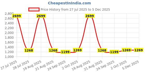 myntra.com Cation Women Black & White Flared Checked Regular Trousers cation Price History Graph from 27 Jul 2025 to 5 Dec 2025