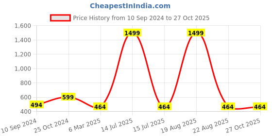 myntra.com Cation Women Black & White Floral Printed A-Line Skirt cation Price History Graph from 10 Sep 2024 to 27 Oct 2025