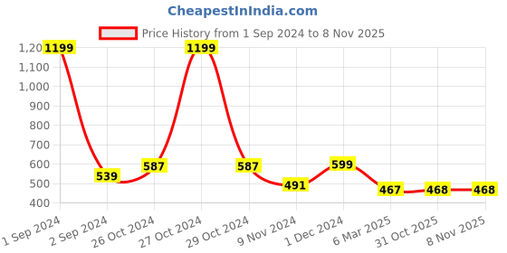 myntra.com Cation Women Black Solid Bardot Pure Cotton Top cation Price History Graph from 1 Sep 2024 to 2 Nov 2025