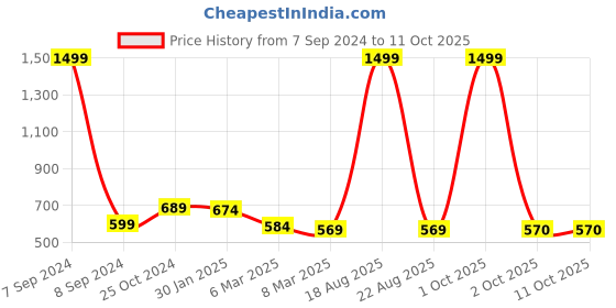 myntra.com Cation Women Blue & Mauve Printed Flared Midi Skirt cation Price History Graph from 7 Sep 2024 to 11 Oct 2025