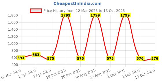 myntra.com Cation Women Blue Printed Open Front Shrug cation Price History Graph from 12 Mar 2025 to 13 Oct 2025