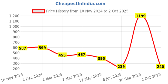 myntra.com Cation Women Blue Solid Crop Pure Cotton Top cation Price History Graph from 10 Nov 2024 to 2 Oct 2025